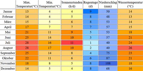 klimatabelle mittelmeer korsika.